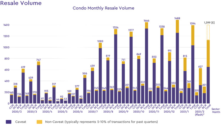 condo resale volume 2021 february